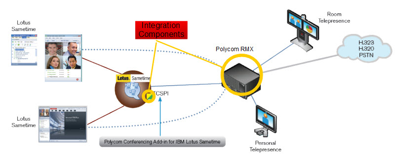 Polycom Program HCL Sametime wiki: Deployment scenarios: Sametime Polycom Deployment ...